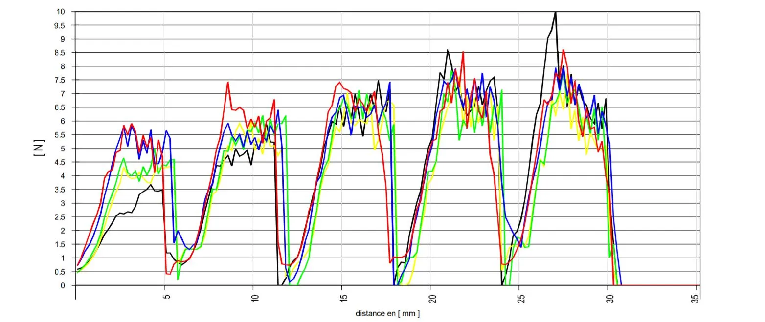 Example of data collected on a resistance test